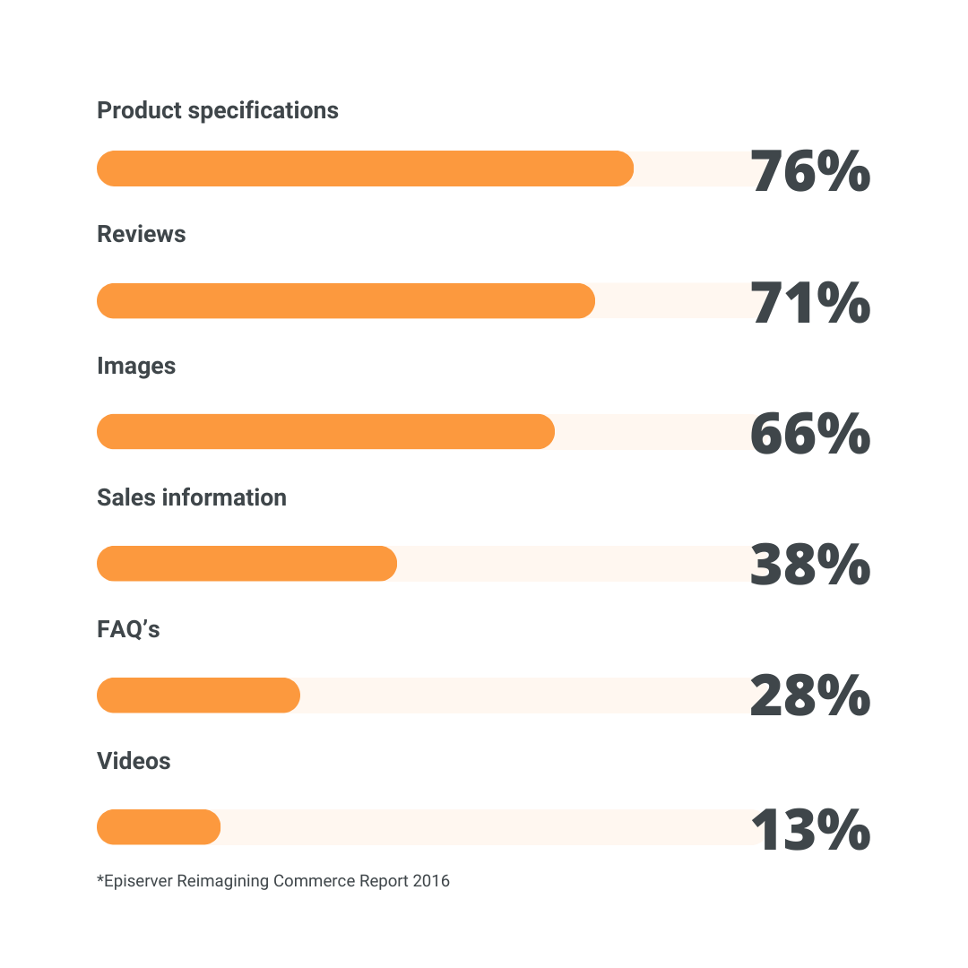 Product specifications is the most important content